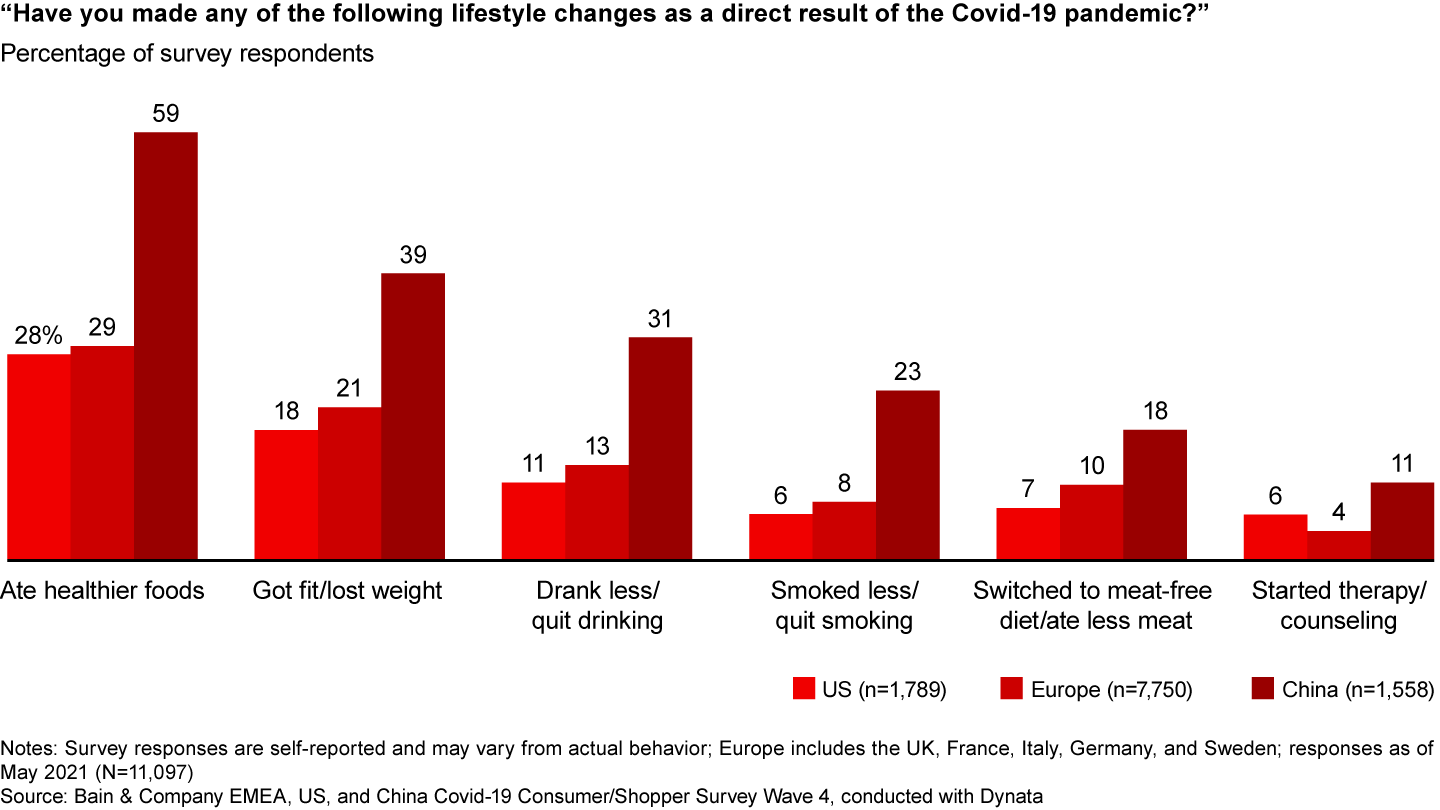 Some report making positive health changes as a result of the Covid-19 pandemic