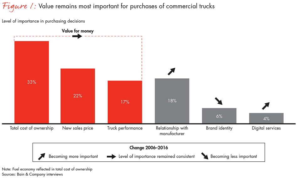 what-matters-most-in-europe-truck-market-fig01_embed