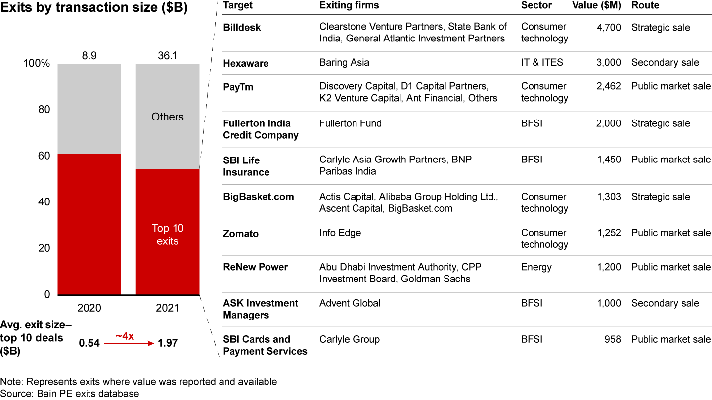 Nine exits surpassed $1 billion in value and the size of top exits quadrupled