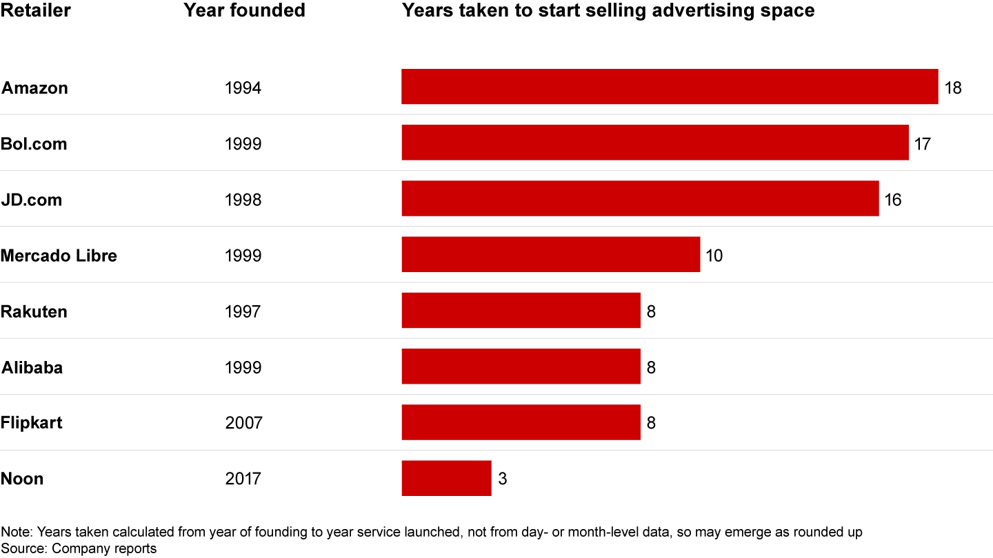 Digital natives are branching out from core retailing at a much earlier stage of their development