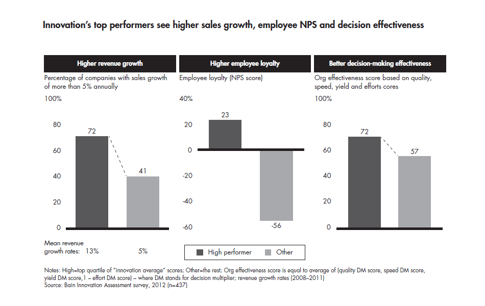 taking-the-measure-of-your-innovation-innovations-top-performers_embed