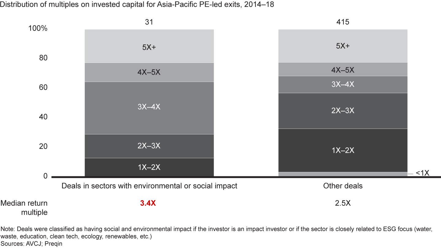 Deals in environmentally and socially responsible sectors correlated with better results in Asia-Pacific PE