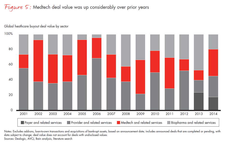 healthcare-private-equity-2015-fig05_embed