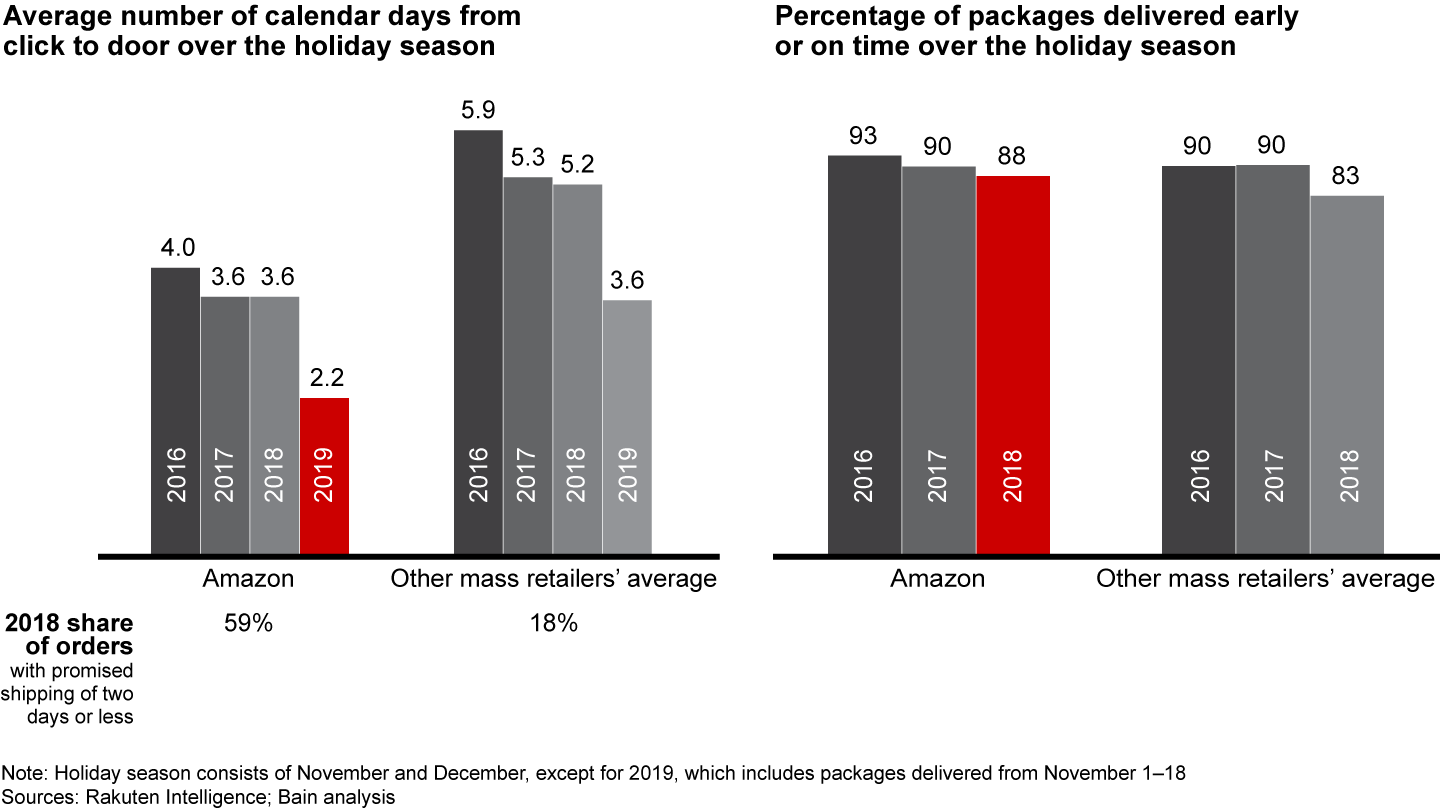 Amazon leads in delivery speed and fulfillment reliability