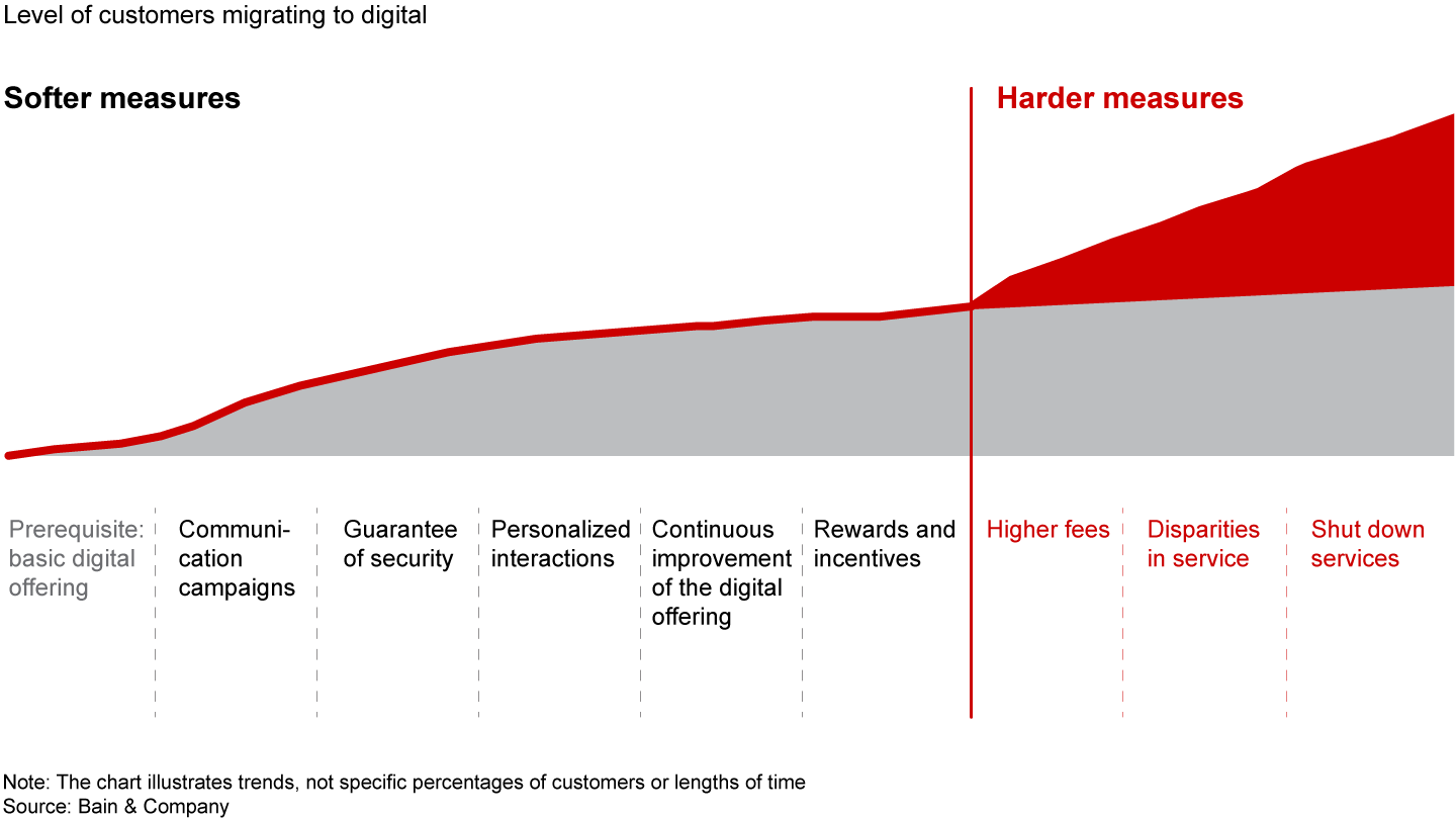 Banks can mobilize customers to go digital through a combination of voluntary and more forceful measures