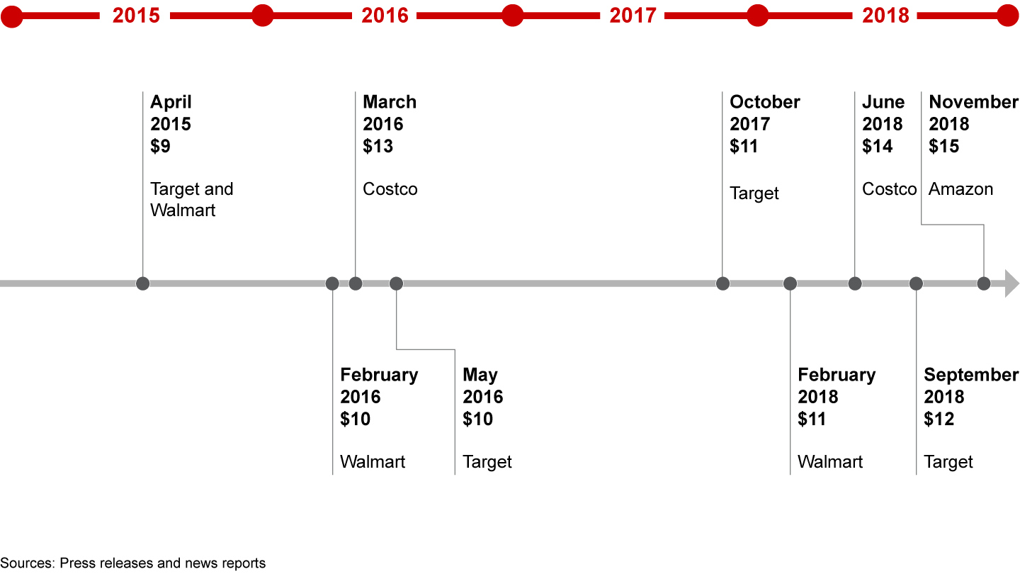 Amazon’s raise to $15 an hour is the latest in a long string of retailers’ minimum wage hikes