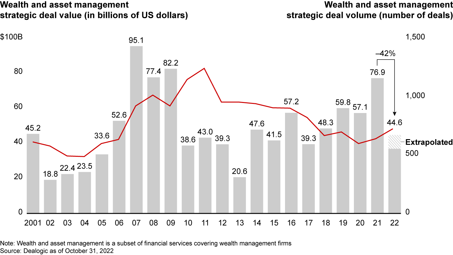 Wealth and asset management deal value is projected to decrease by 42% from a 2021 peak of $77 billion