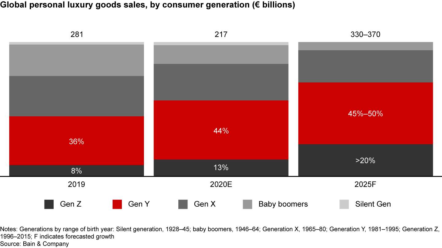 Generational shifts accelerated in 2020, and by 2025 Gen Z and Gen Y should  contribute 180% of market growth, representing two-thirds of the total market 