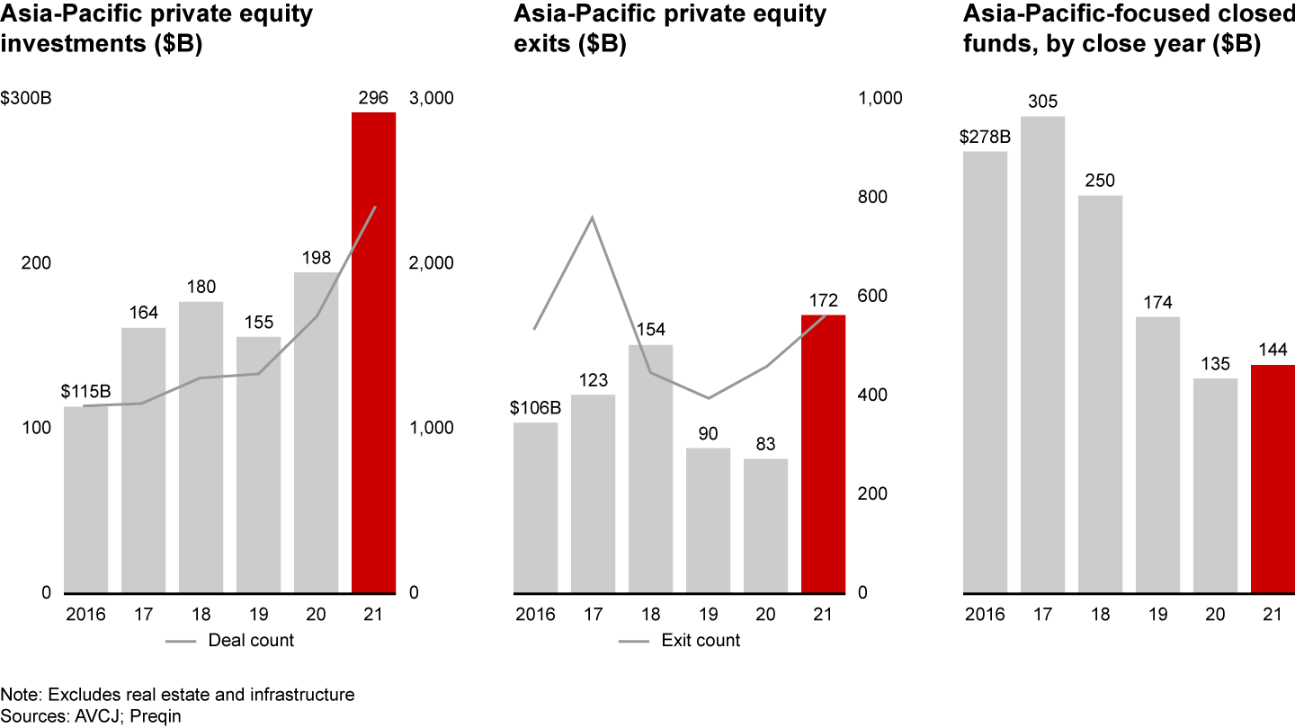 Asia-Pacific deal value hit a record in 2021; exits rebounded strongly