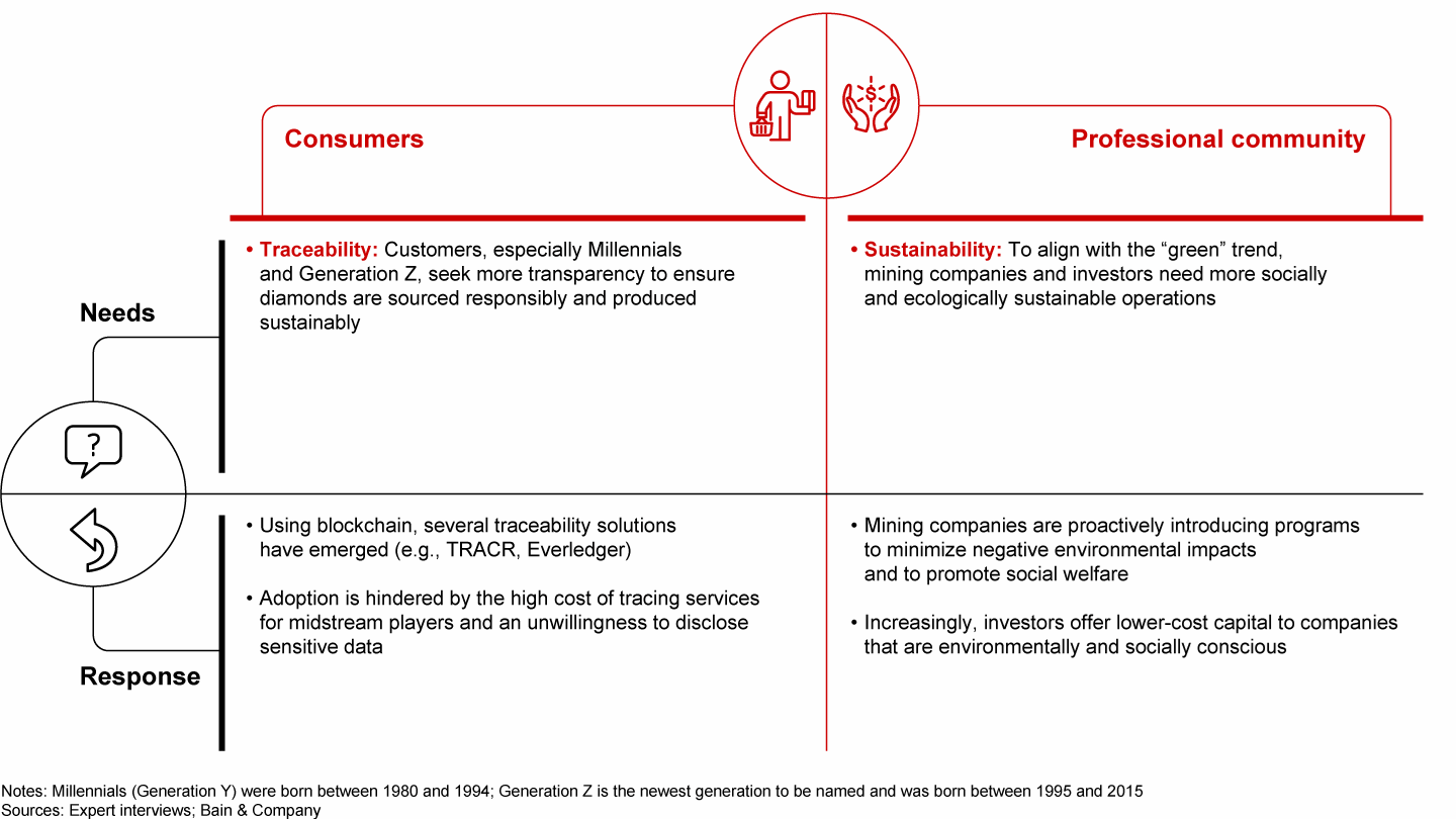 Sustainability requirements are evolving, prompting industry response
