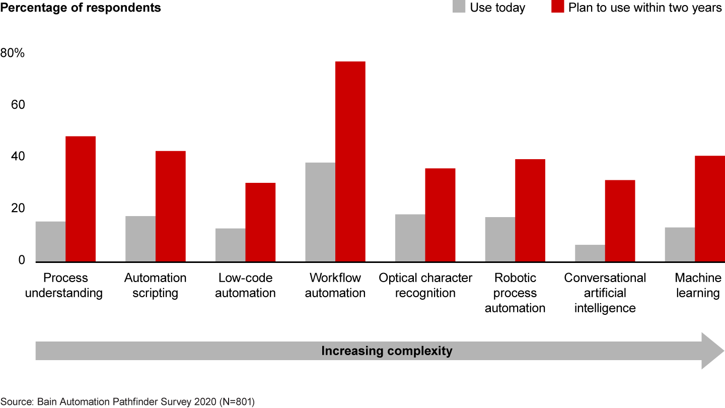 Companies plan to adopt a broader range of technologies to achieve more value from automation