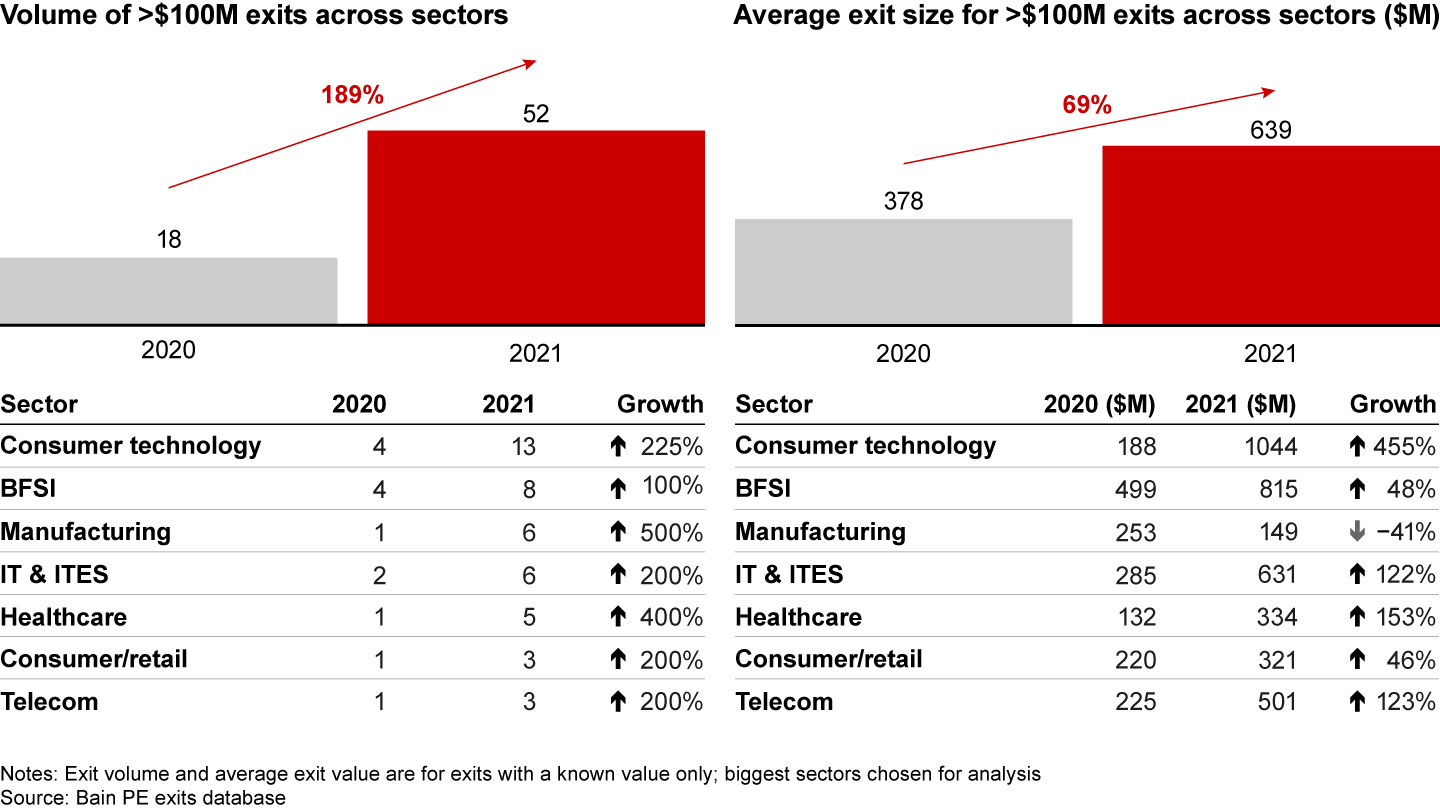 Large exit volumes almost tripled and exit size expanded across sectors, reflecting the buoyancy of the market