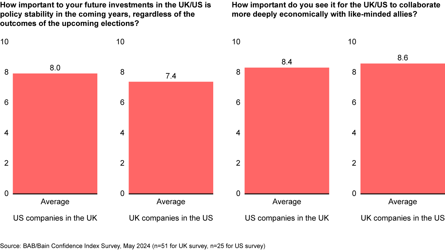 US and UK companies look for policy stability and deeper US-UK economic collaboration