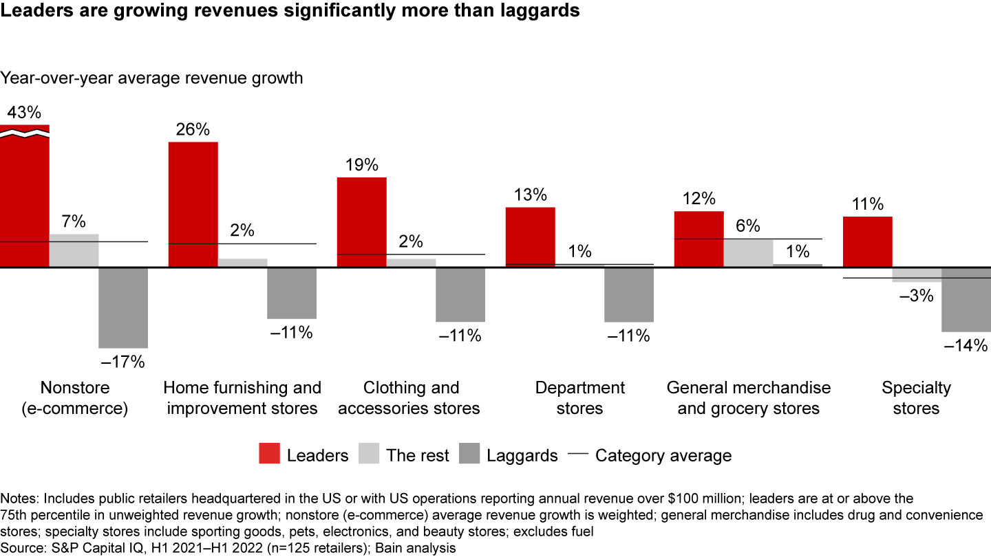 Some retailers are outperforming on revenue and margins