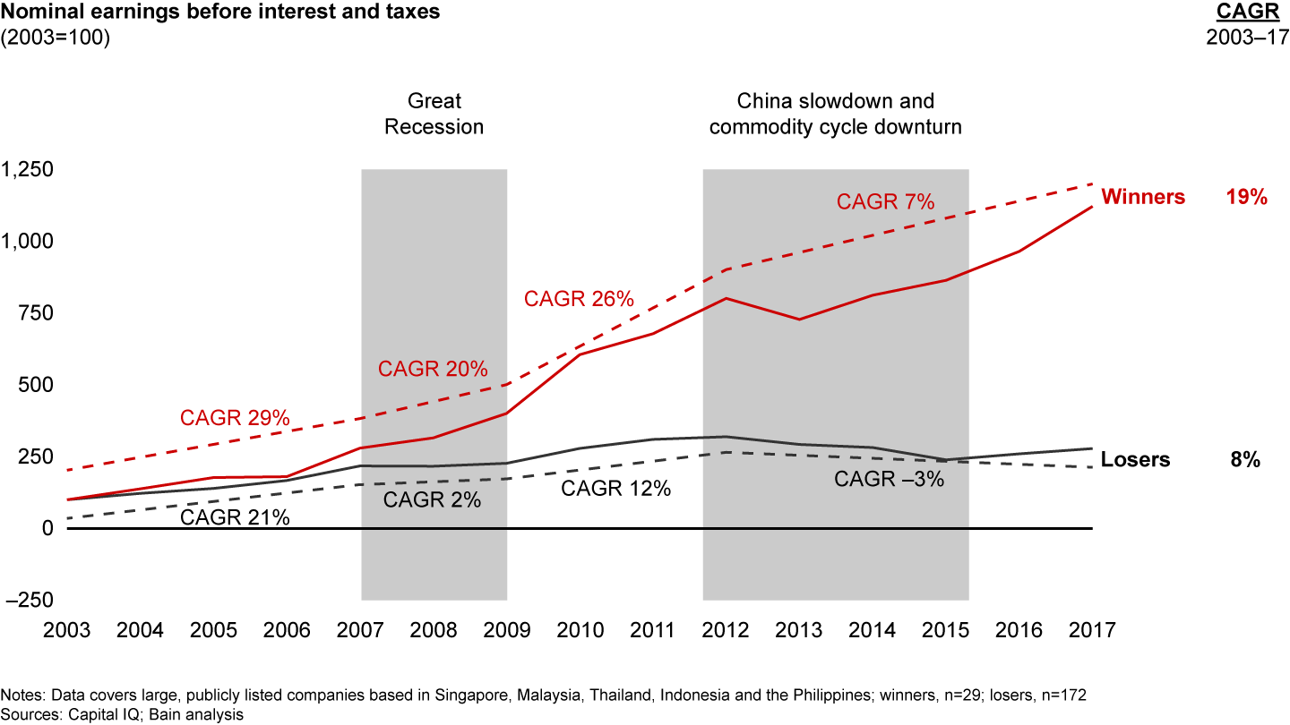 Winning companies in Southeast Asia accelerated profitability during and after the recession, while losers stalled