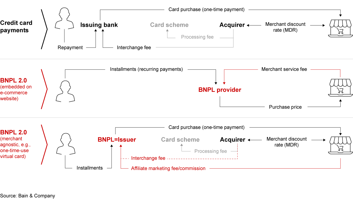 There are two basic business models for buy now, pay later 2.0