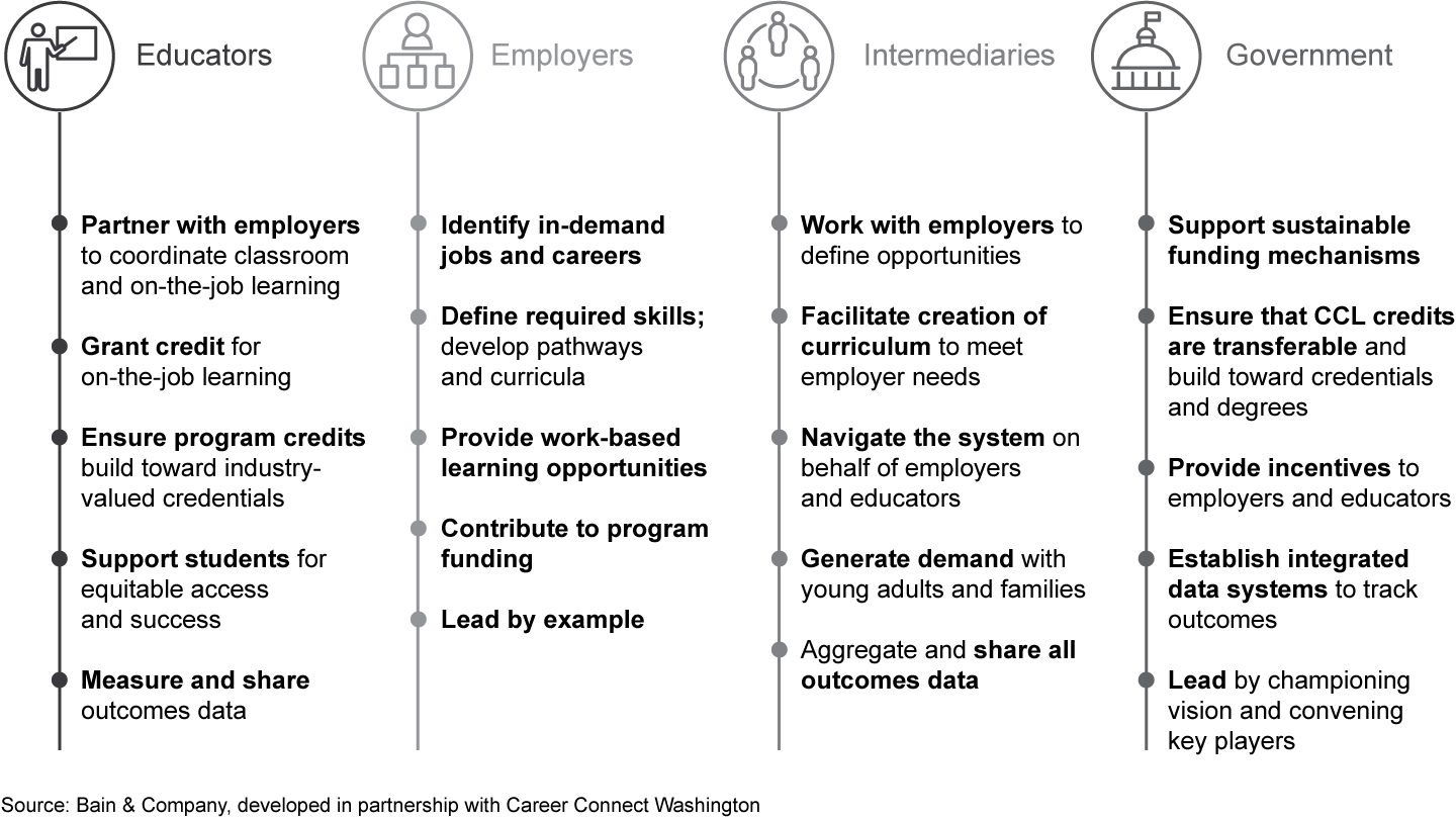 For career launch to thrive, employers and educators need support from all others in the system