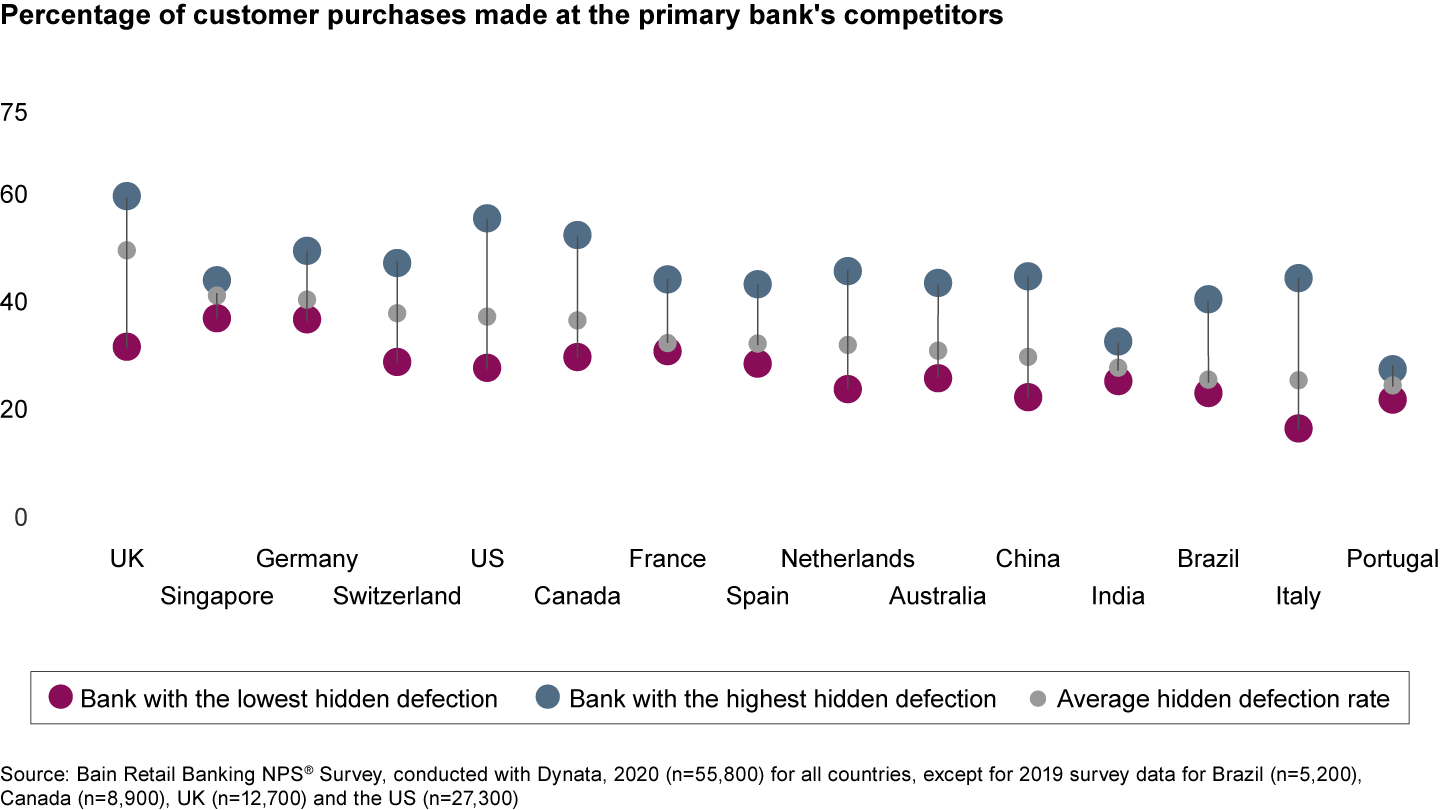 Banks are losing many purchases of new products to competitors