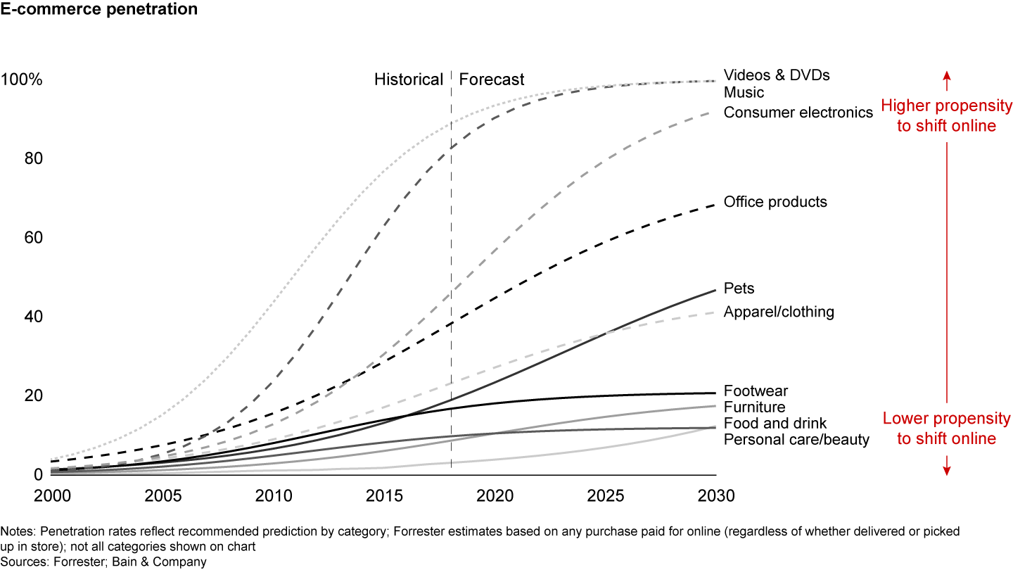 Category penetration for online shopping varies greatly, driven largely by price, selection, convenience and trust