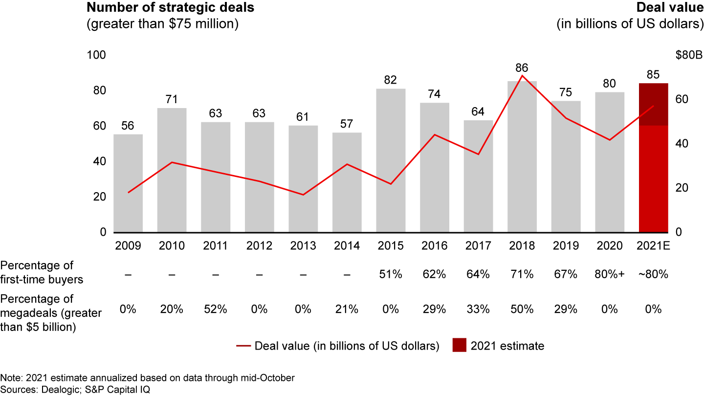 More first-time buyers in India are turning to M&A to drive growth