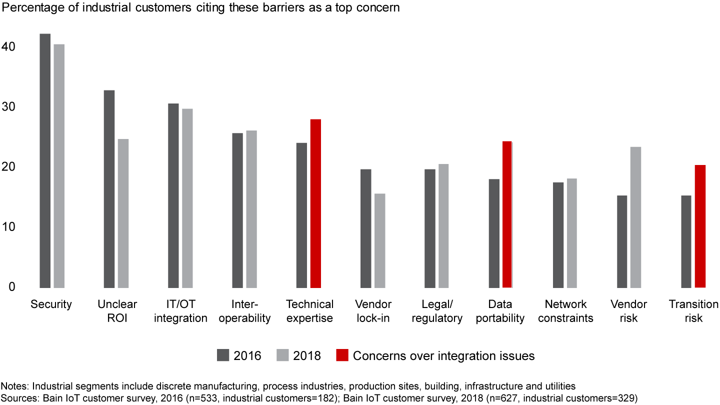 More experience with proofs of concept has shifted IoT customers’ concerns in the past two years