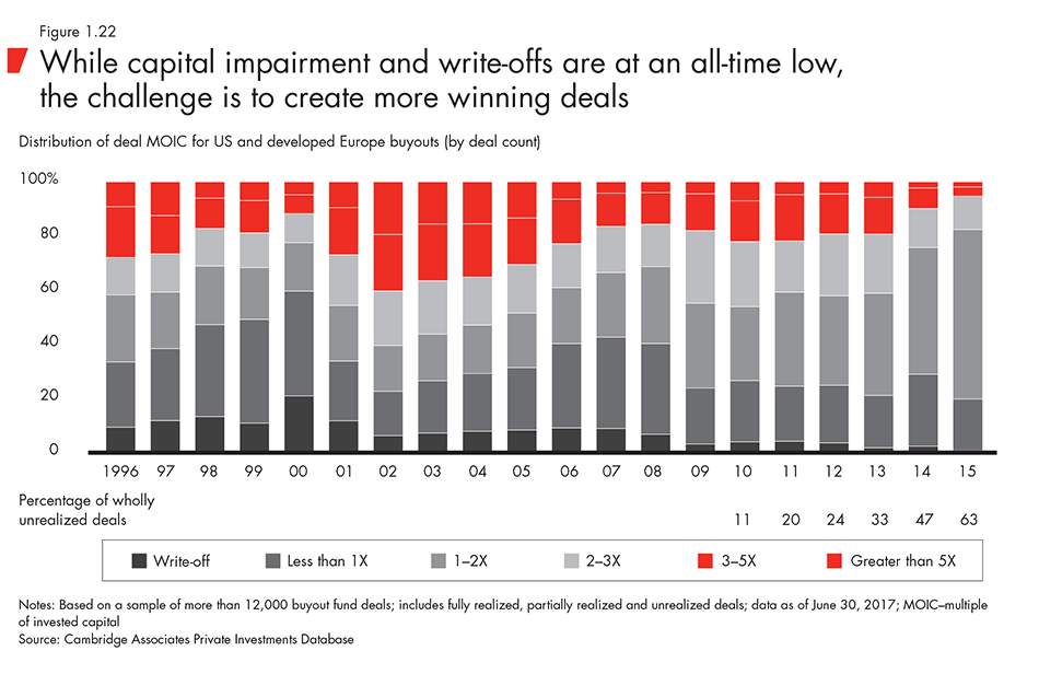 While capital impairment and write-offs are at an all-time low, the challenge is to create more winning deals