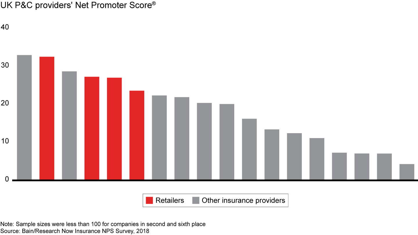 In the UK, retailers successfully distribute white-label insurance products, garnering high loyalty scores