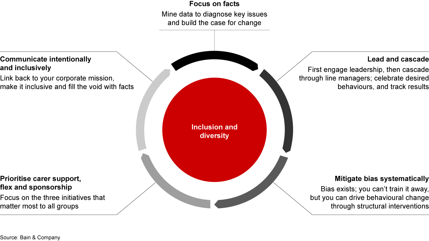Five corporate actions can improve inclusion and diversity