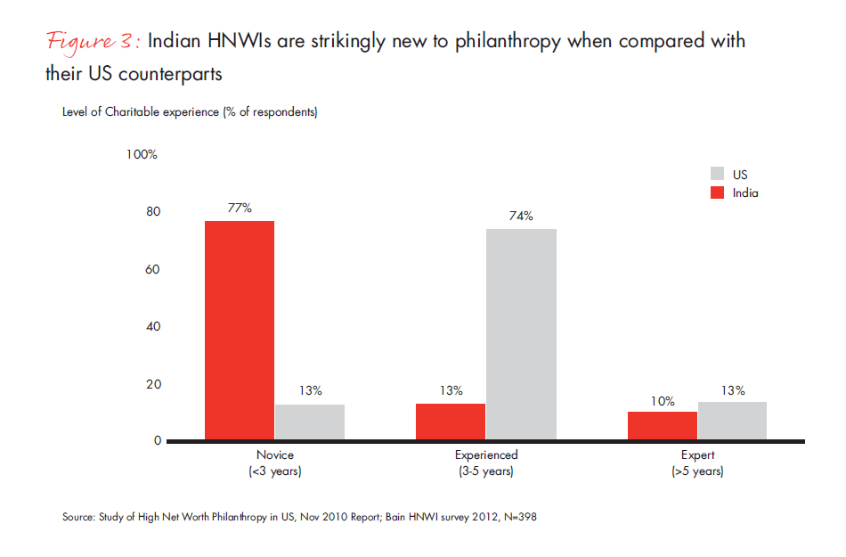 India Philanthropy Report 2012