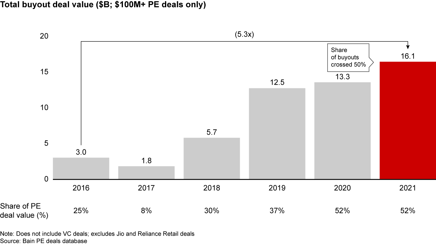 Buyouts continue to drive higher share of value within PE investments and expanded by 5x in that many years