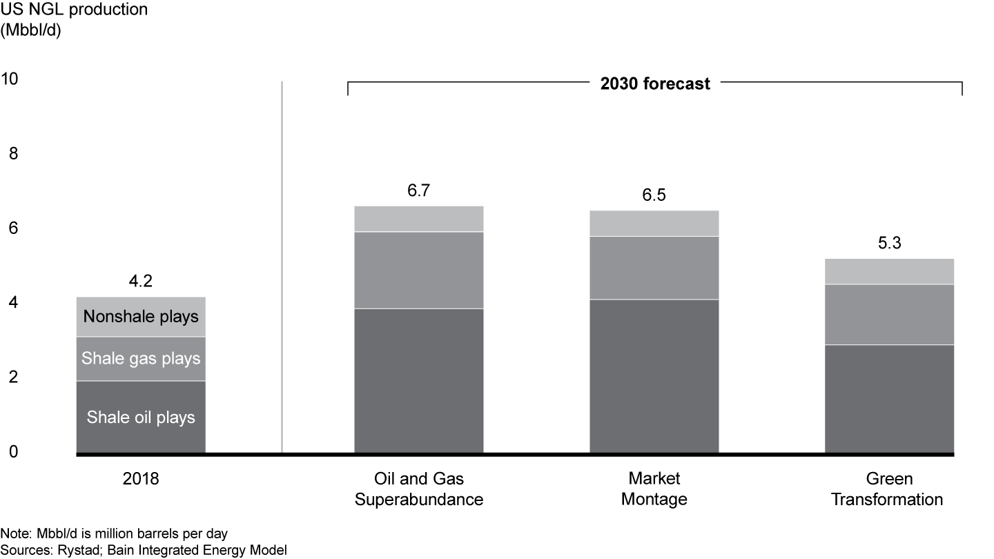 US production of NGLs could make up 60% of global supply as volumes from US shale oil and gas basins double between 2018 and 2030