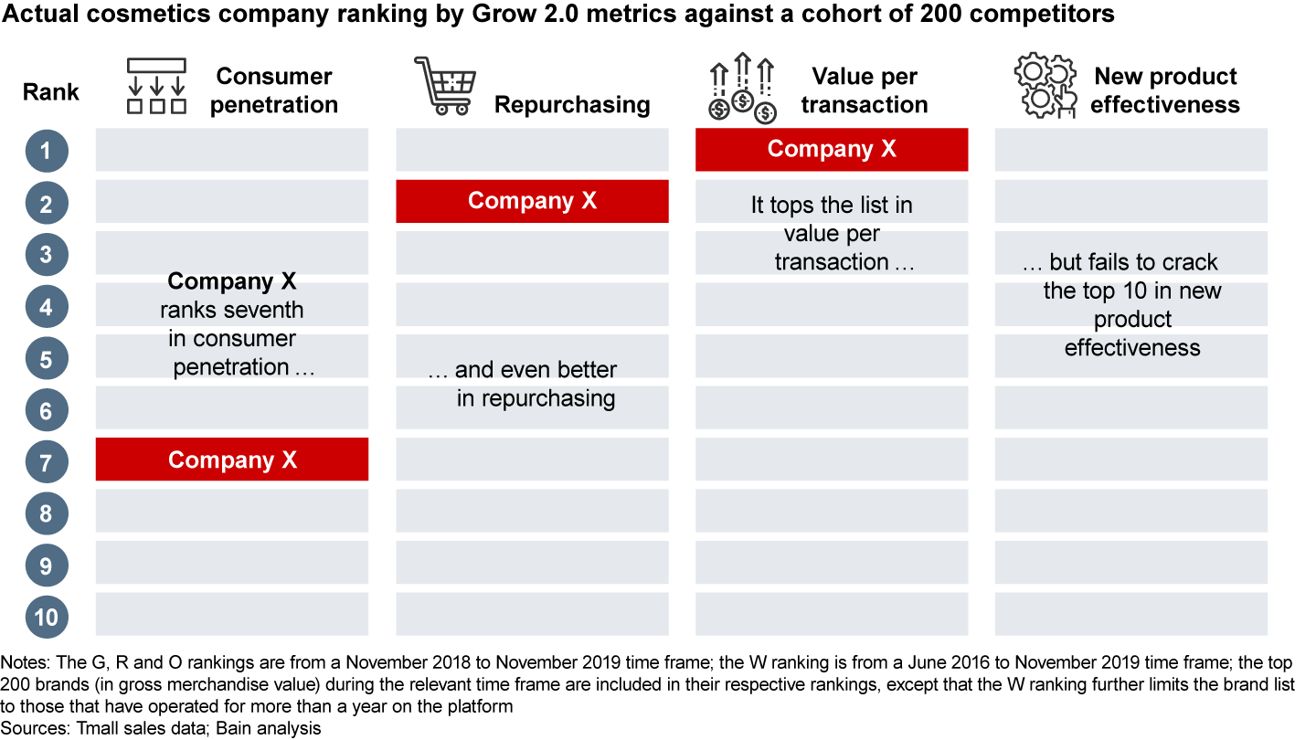 Grow 2.0 ranking enables brands to evaluate current performance and identify growth potentials