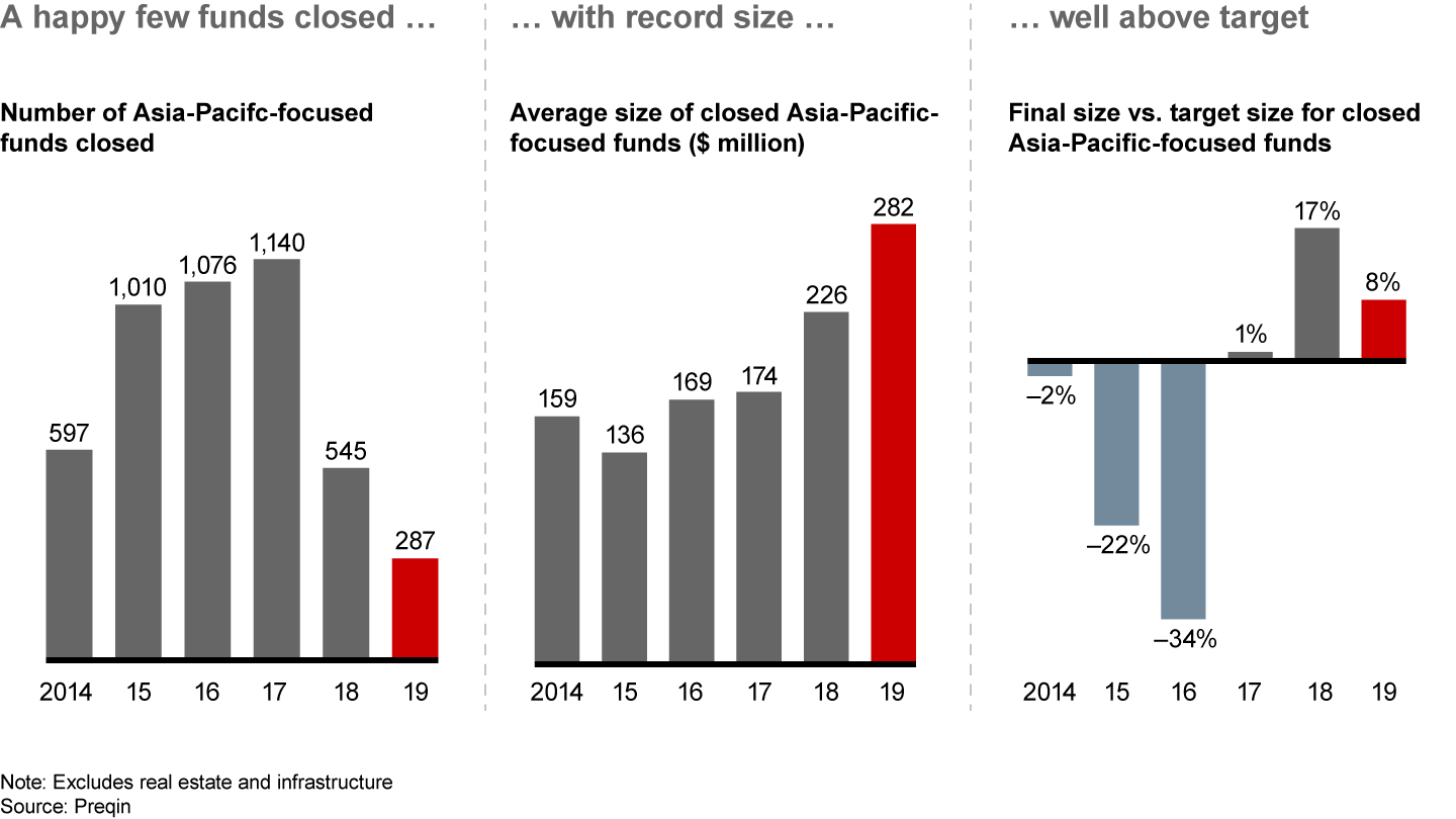 In fund-raising, winners continued to take all