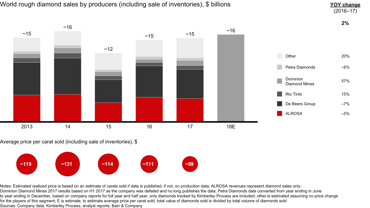 Rough diamond sales were stable in 2017 and are expected to rise in 2018