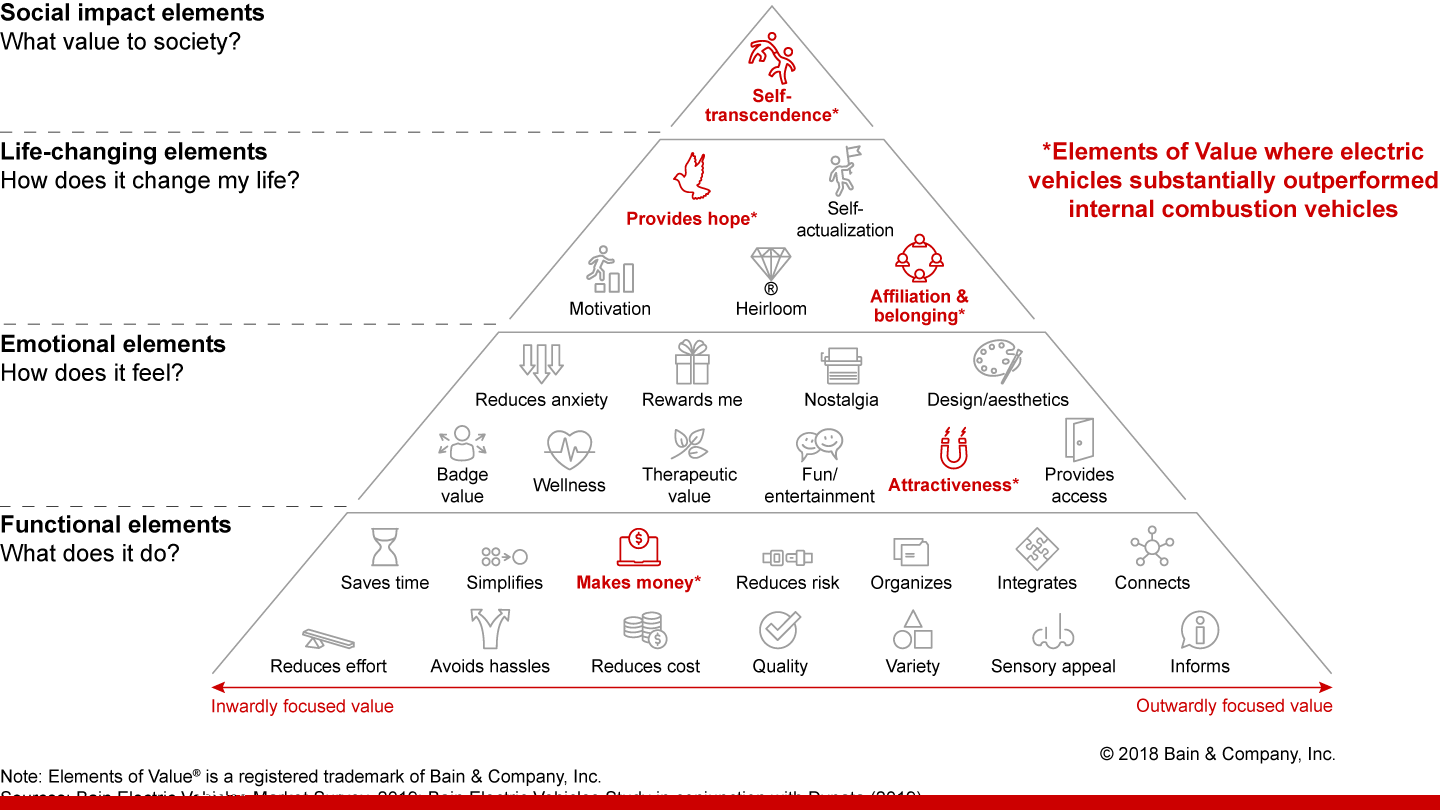 Electric vehicles outperform traditional vehicles on all Elements of Value®, especially those relating to social impact and life change