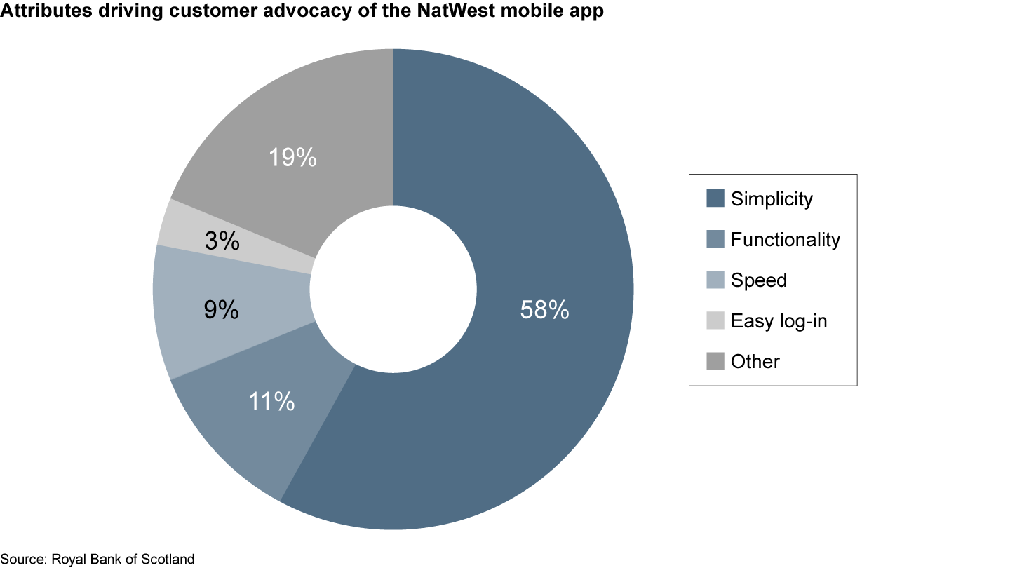 Digital adoption hinges on simplicity and an intuitive user interface