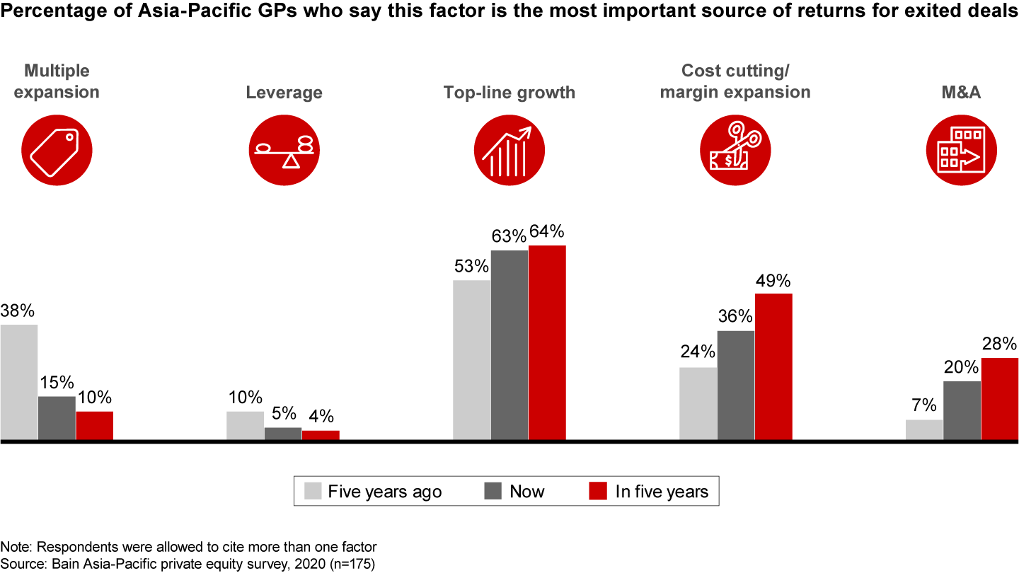 GPs are changing their sources for creating value