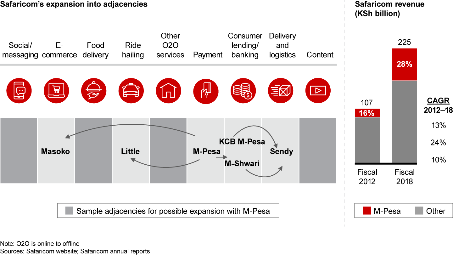 The M-Pesa “super app” now generates 28% of Safaricom’s revenues and provides a platform for further expansion