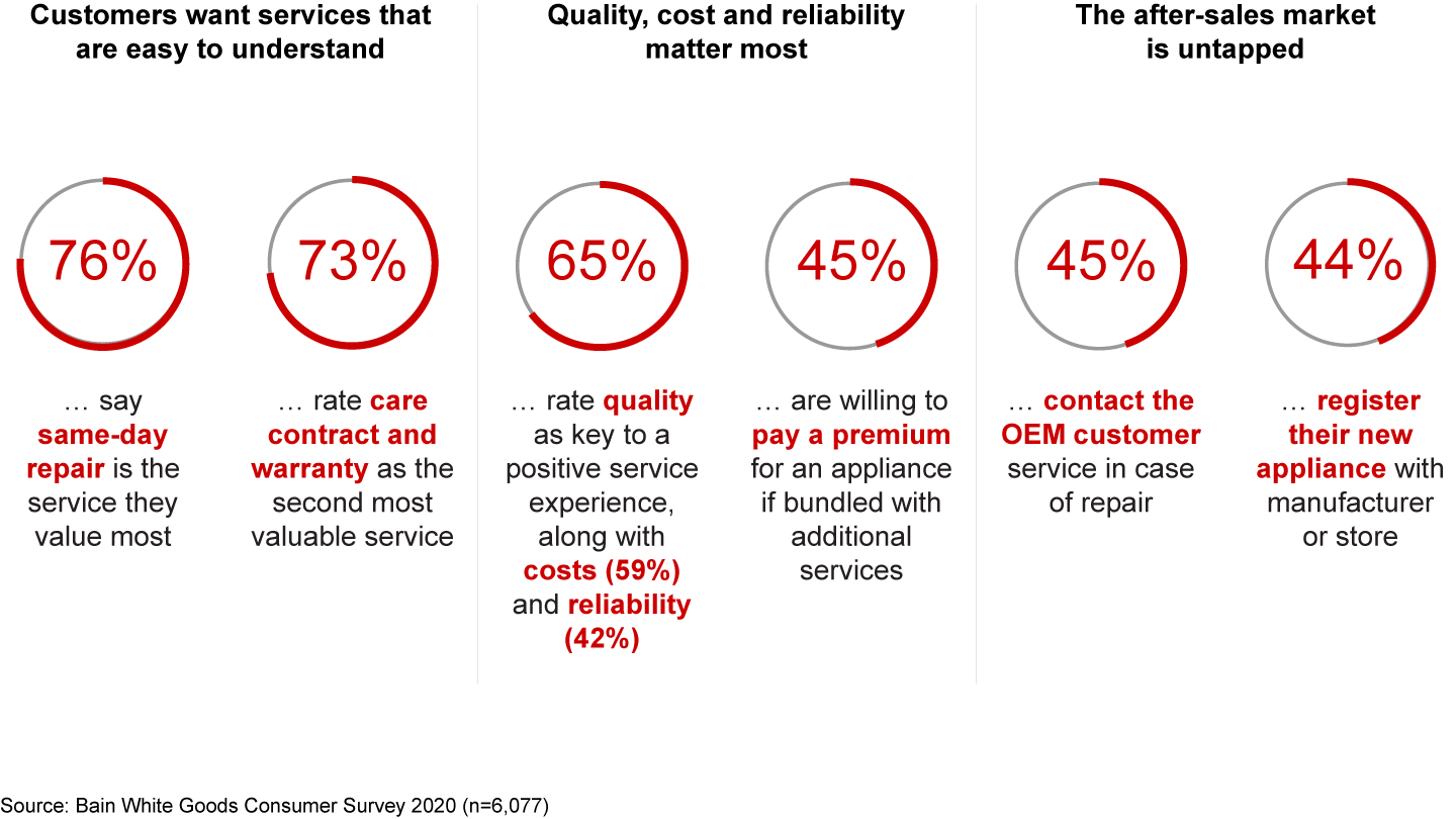 Service and repair represent a large after-sales opportunity for appliance makers