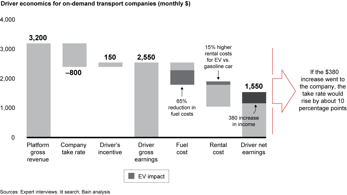 Savings from electric vehicles could increase company take rates by about 10 percentage points