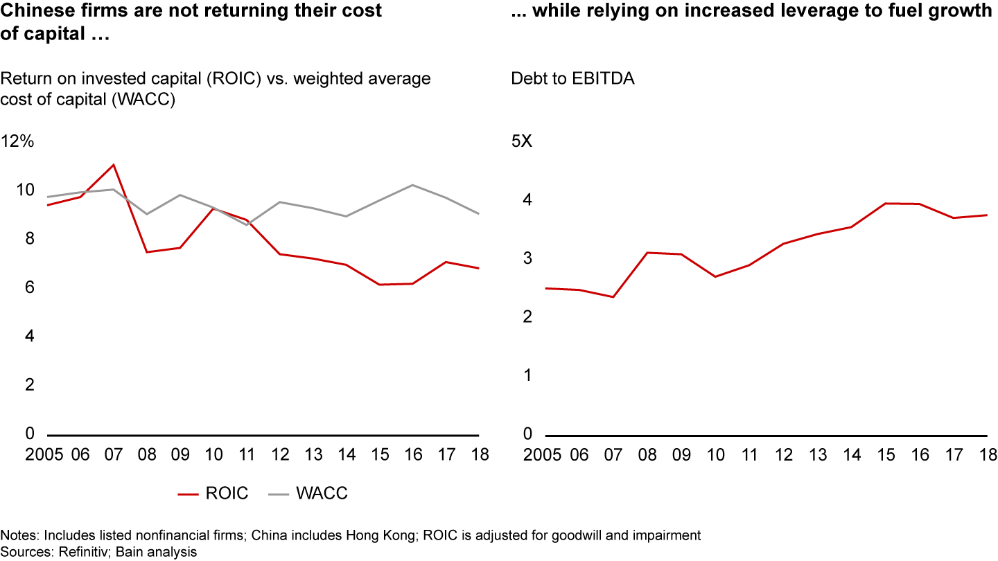 Chinese firms are increasingly relying on debt to fuel growth amid falling profitability