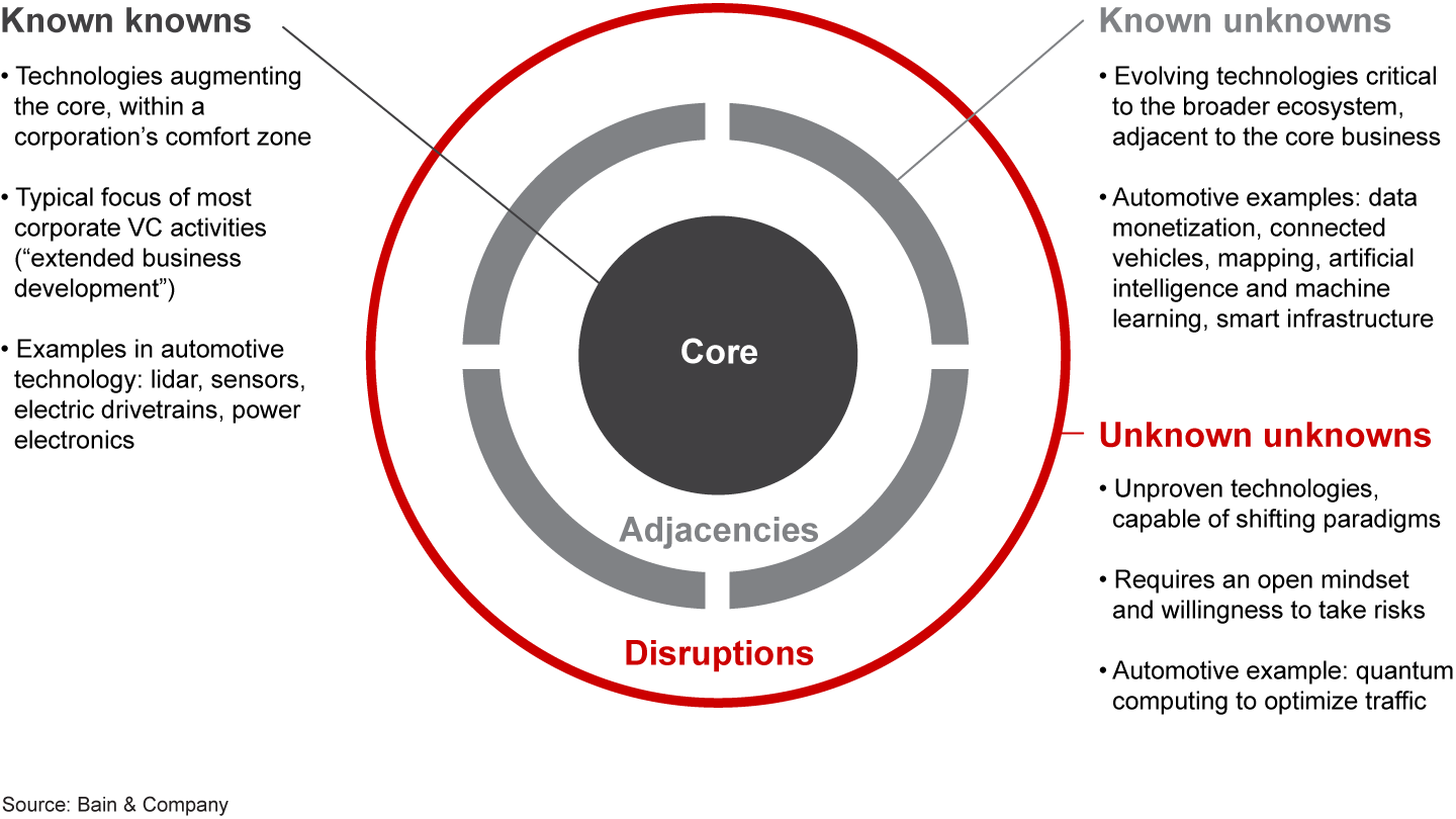 Corporate venture capital can only succeed when it’s encouraged to pursue ideas outside the core business