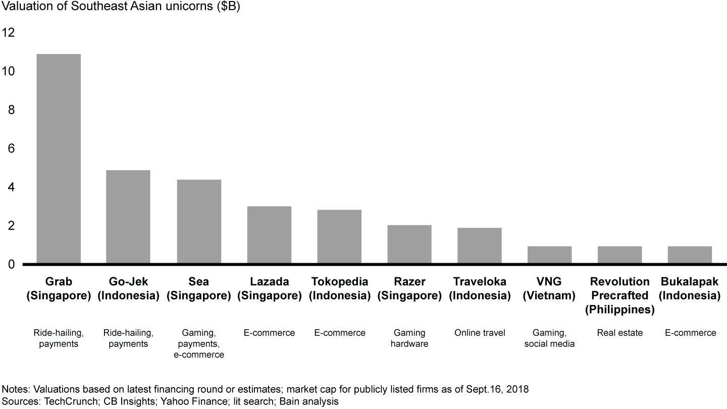 Since 2012, Southeast Asia has given rise to 10 unicorns with a combined market value of $34 billion