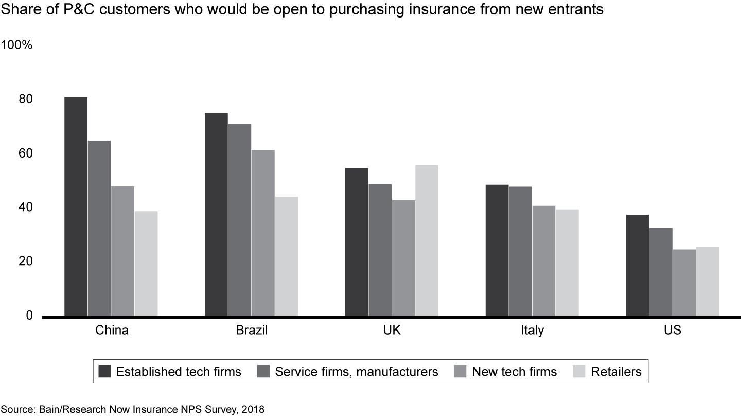 P&C customers around the world would consider nontraditional providers, including tech firms and retailers