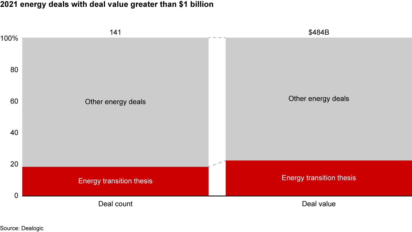 Energy transition theses accounted for about 20% of large deals in the energy industry in 2021