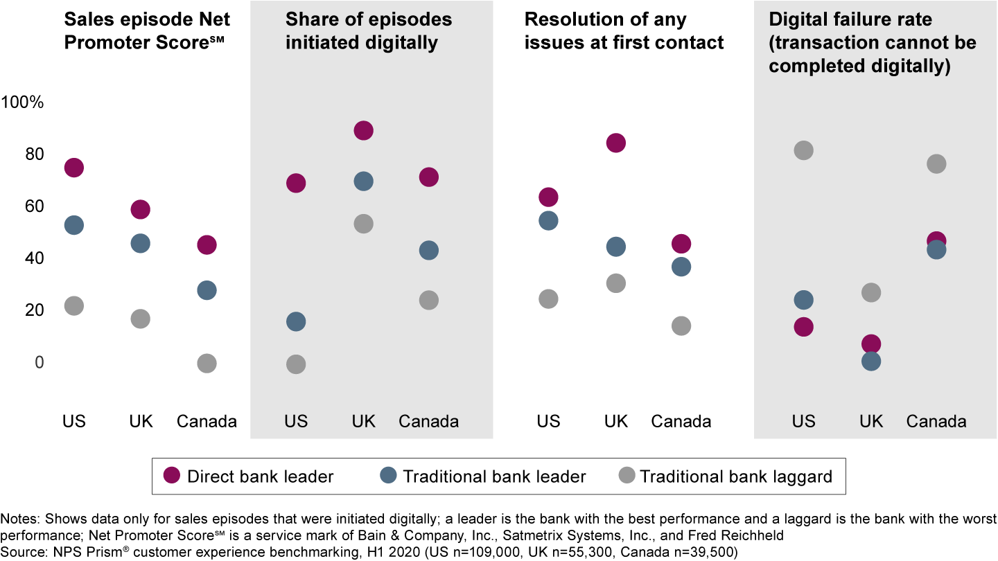 Incumbent banks have a lot of room to improve in their digital sales episodes