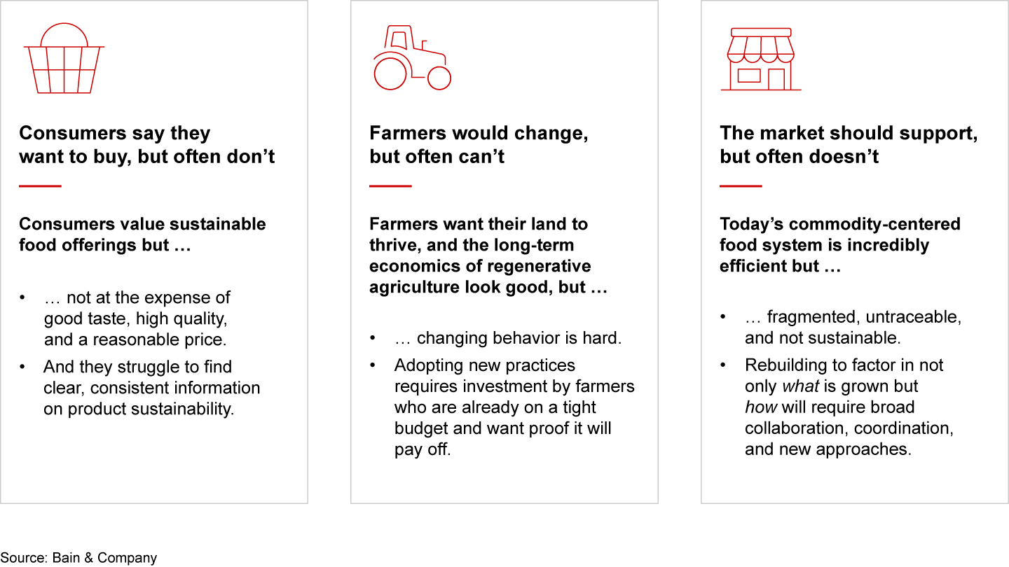 Fixing our food system depends on solving three paradoxes