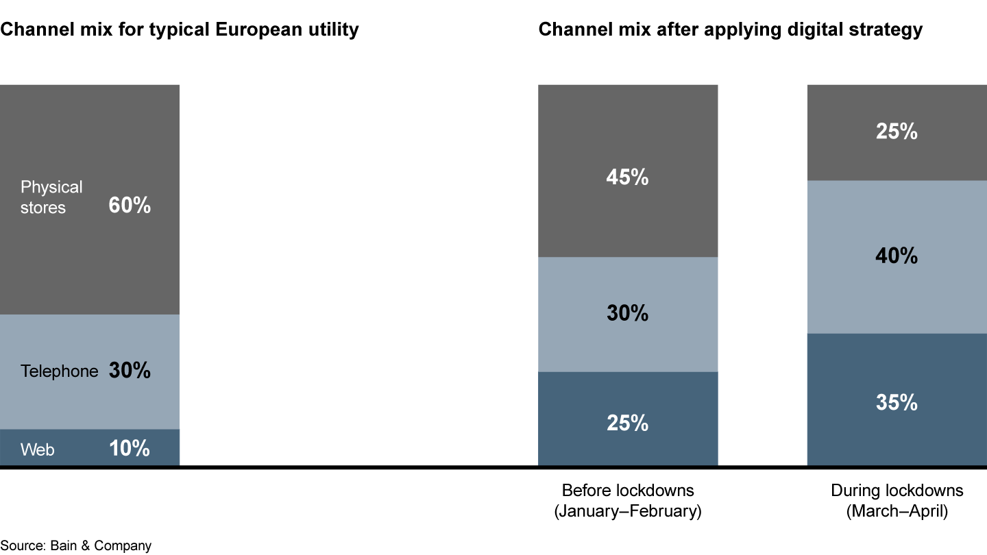 Covid-19 lockdowns have accelerated the trend toward greater use of digital channels for signing new utilities contracts