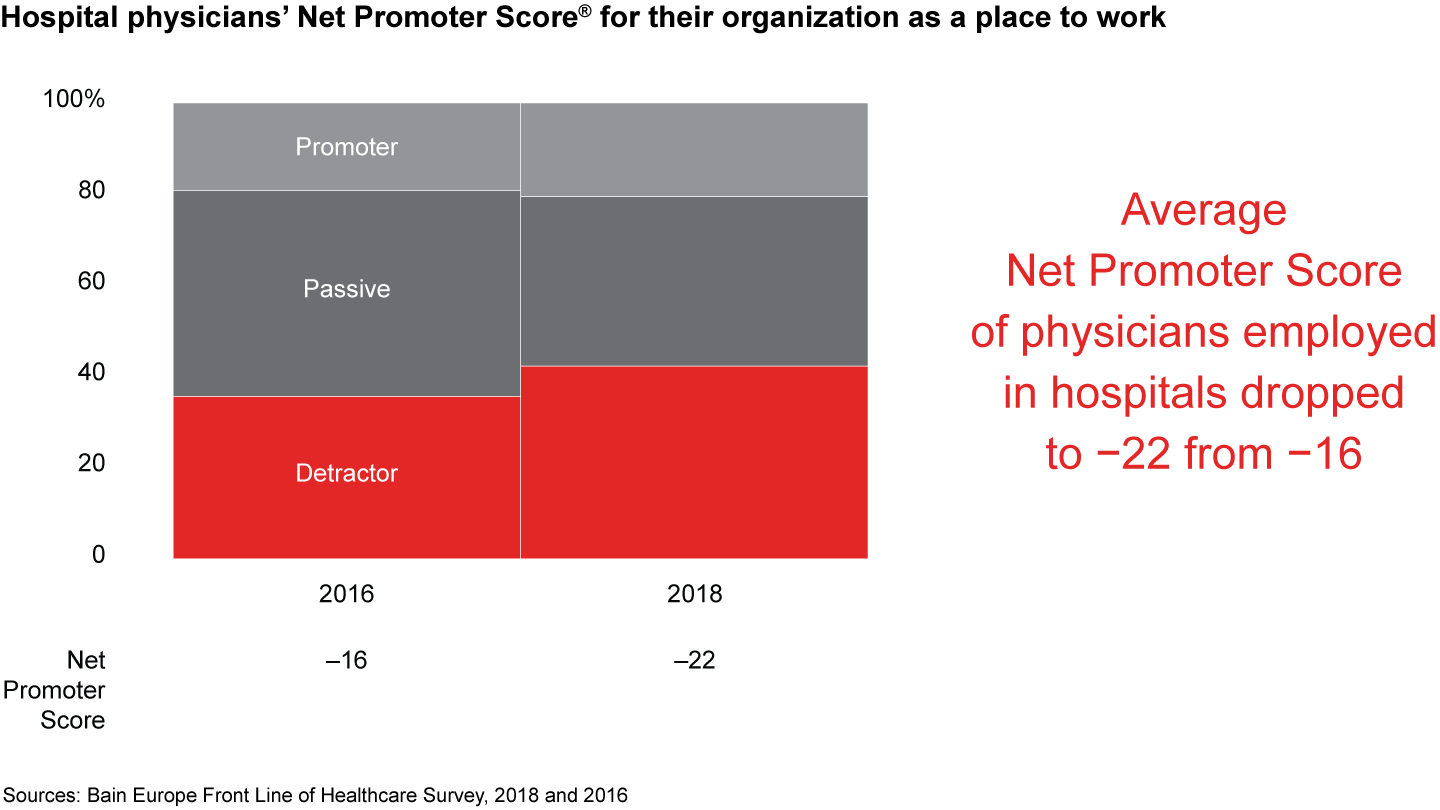 A growing number of hospital physicians in Europe are dissatisfied with their organization