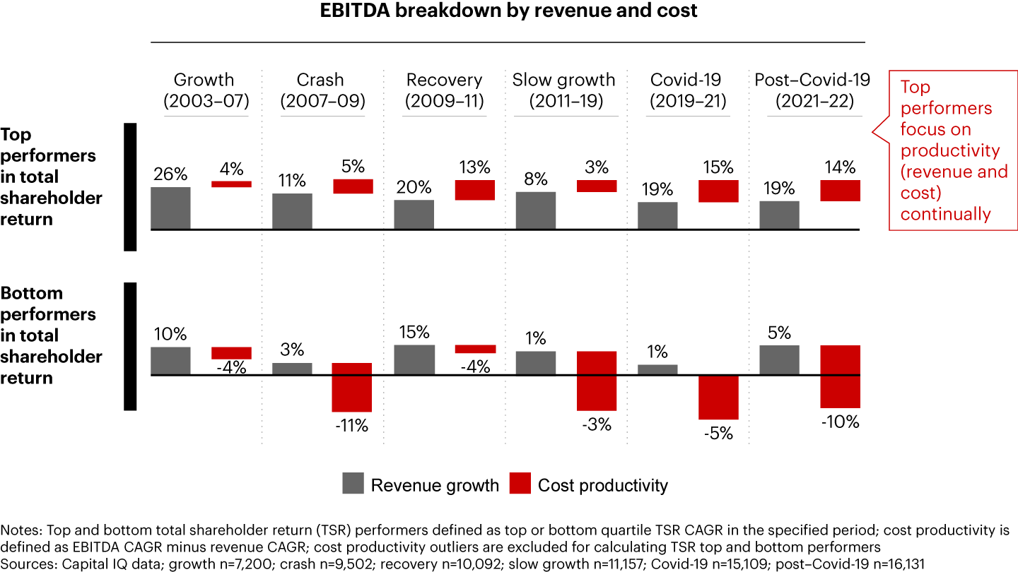 Cost productivity is key to determining winners and losers